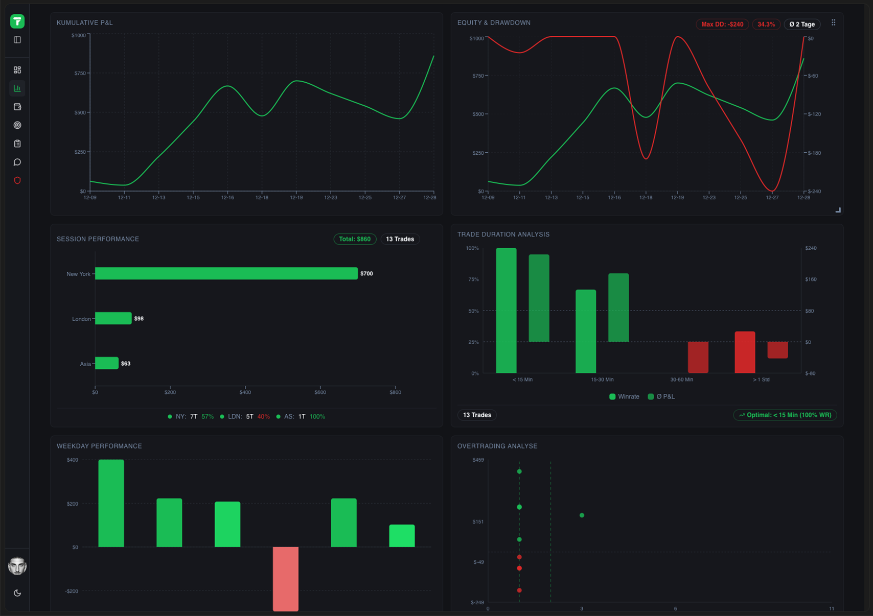TradeLab – Trading Journal & Performance Analytics